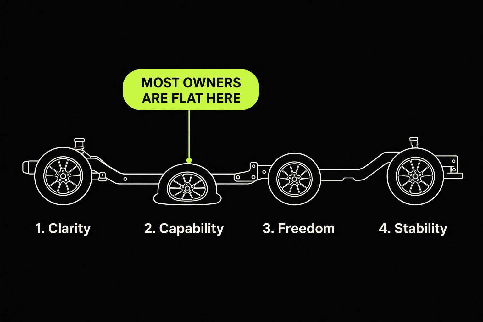 The four wheels of a business: Clarity, Capability, Freedom, Stability - with Capability shown flat, where most owners struggle.